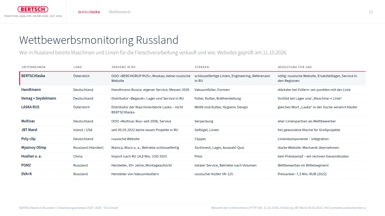BERTSCHlaska — немецкая версия презентации: мониторинг конкурентов