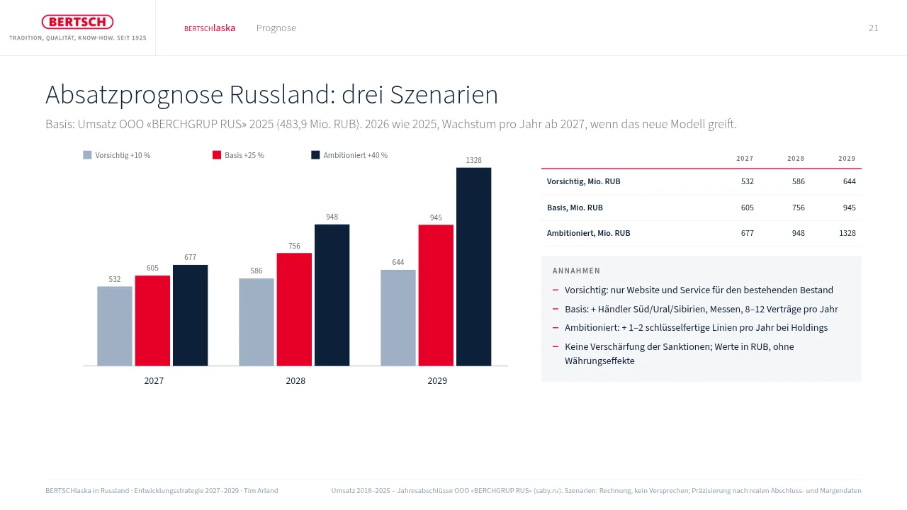 BERTSCHlaska — немецкая версия презентации: прогноз продаж