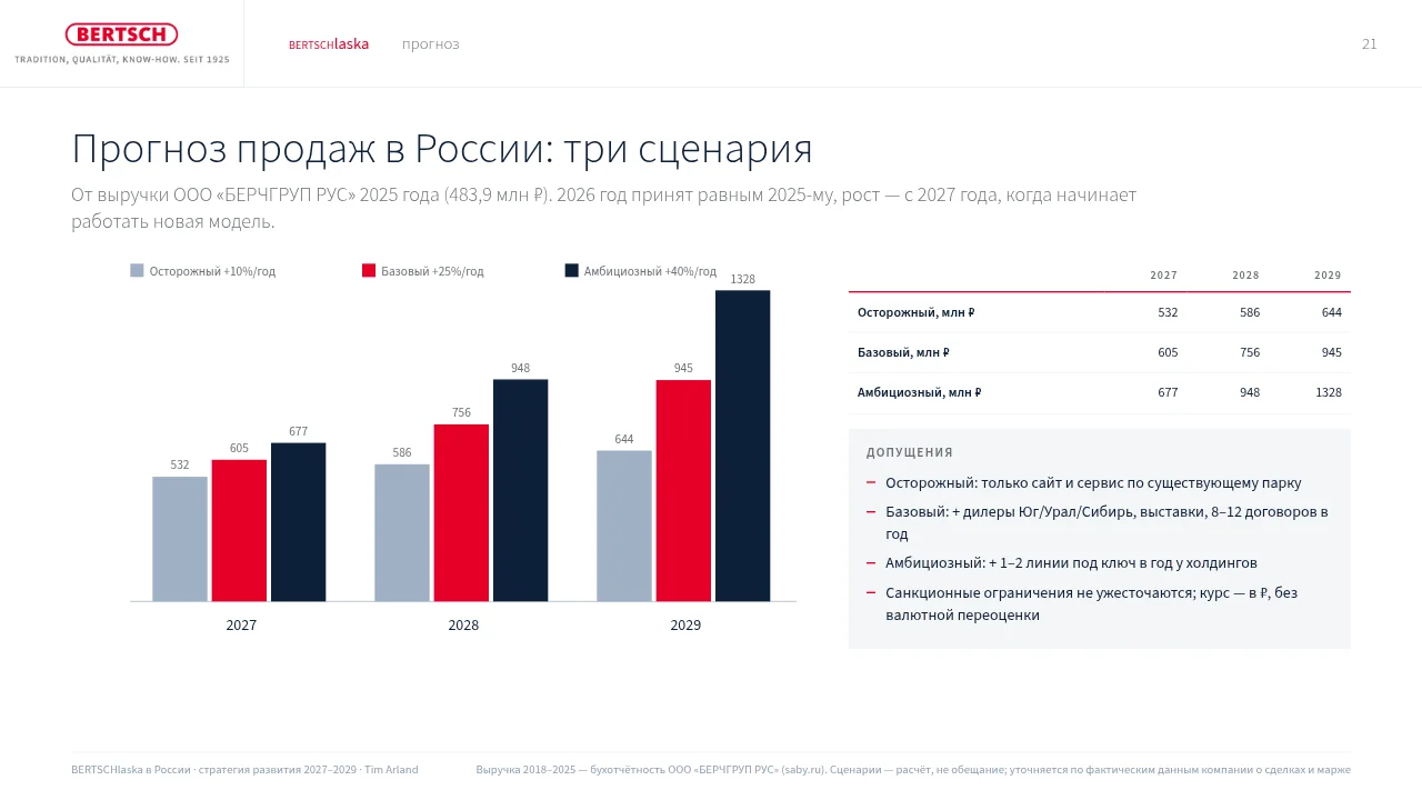 BERTSCHlaska — русская версия презентации: прогноз продаж